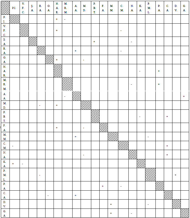 Sociometric matrix - Moreno 